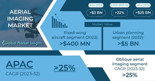 Aerial Imaging Market