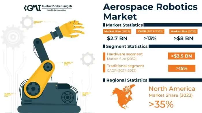 Aerospace Robotics Market