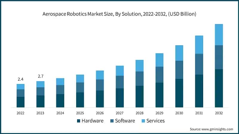 Aerospace Robotics Market Size, By Solution, 2022-2032, (USD Billion)
