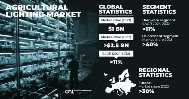 Agricultural Lighting Market 