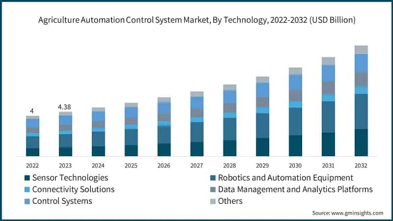 Agriculture Automation Control System Market, By Technology, 2022-2032 (USD Billion)