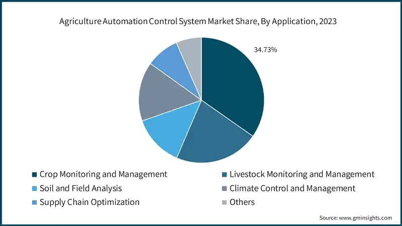 Agriculture Automation Control System Market Share, By Application, 2023