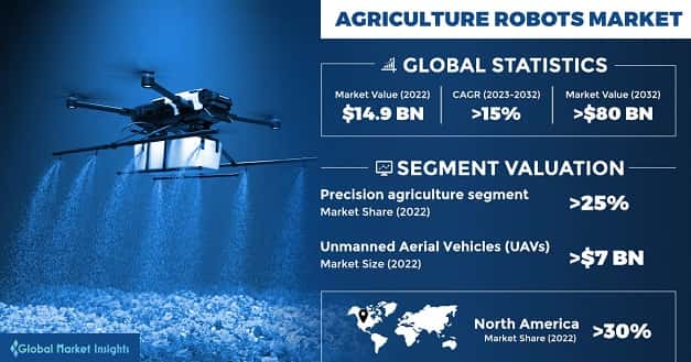 Agriculture Robots Market