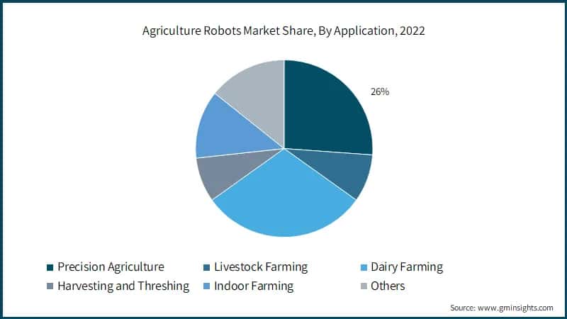  Agriculture Robots Market Share, By Application, 2022