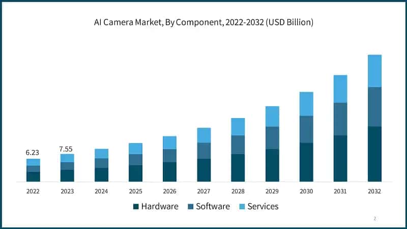  AI Camera Market, By Component, 2022-2032 (USD Billion)
