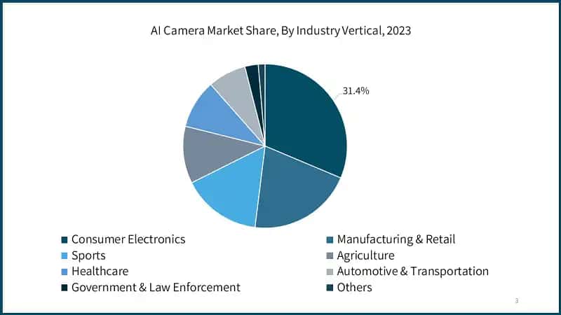 AI Camera Market Share, By Industry Vertical, 2023
