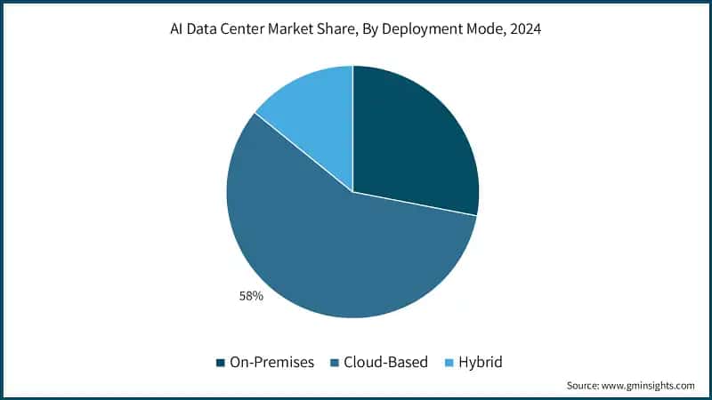 AI Data Center Market Share, By Deployment Mode, 2024