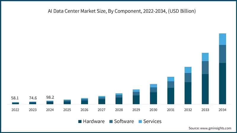 AI Data Center Market Size, By Component, 2022-2034, (USD Billion)