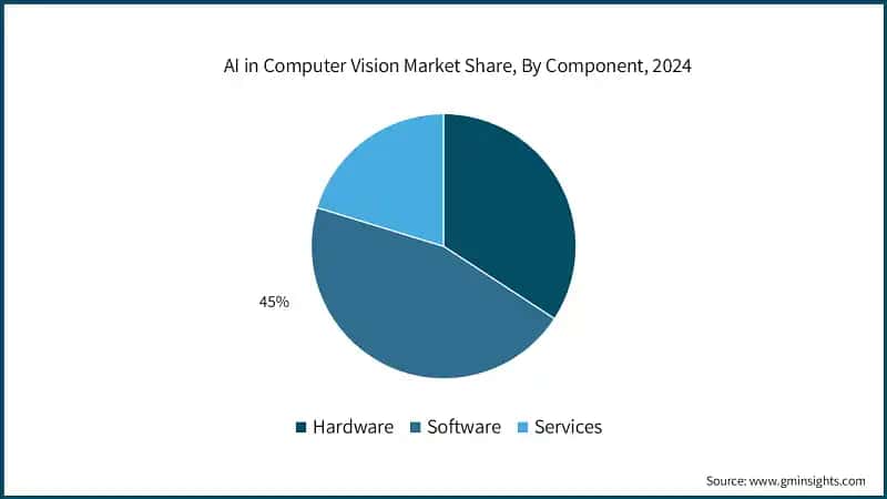 AI PC Market Share, By Operating System, 2024