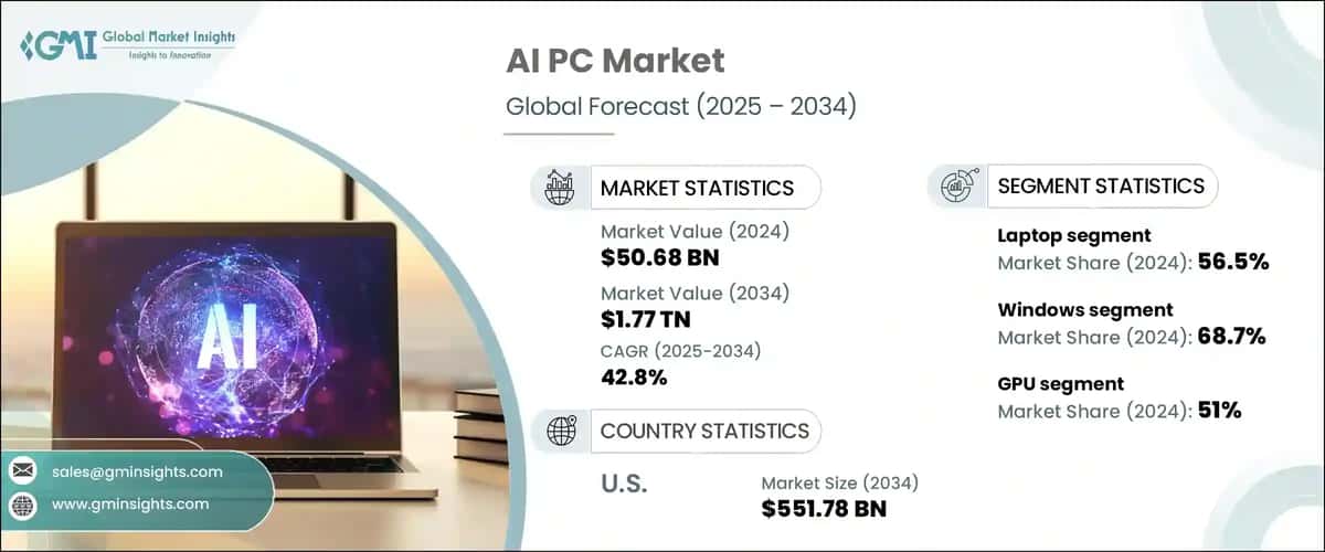 AI PC Market