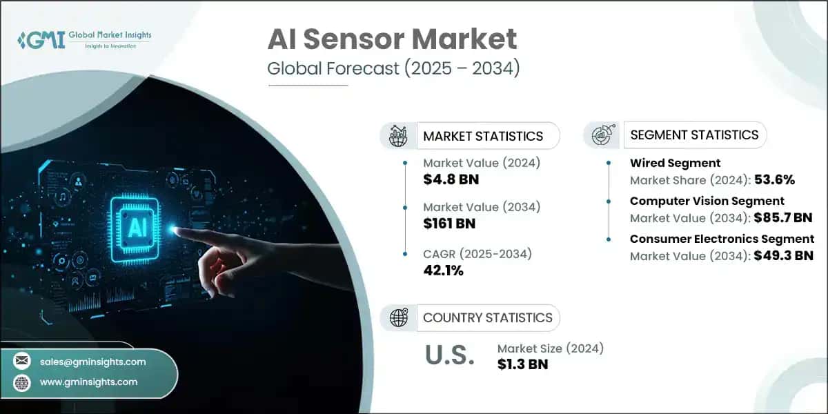 AI Sensor Market