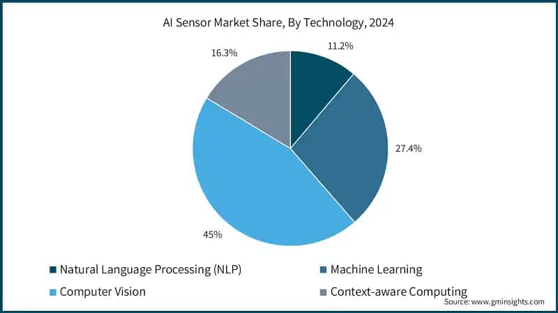 AI Sensor Market Share, By Technology, 2024 