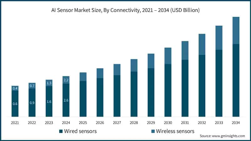 AI Sensor Market Size, By Connectivity, 2021 – 2034 (USD Billion) 