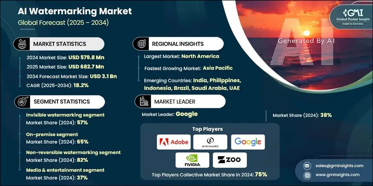 AI Watermarking Market ???