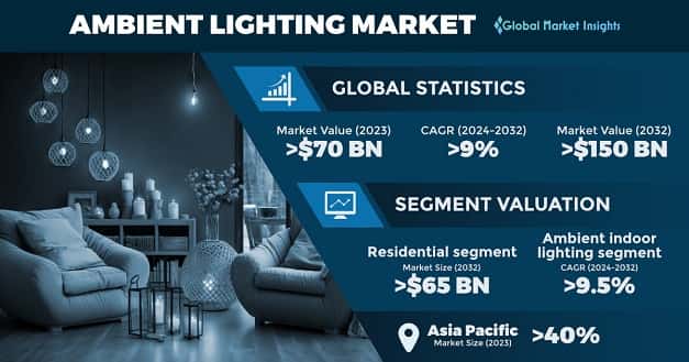 Ambient Lighting Market