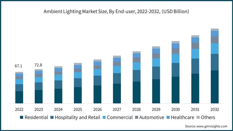 Ambient Lighting Market Size, By End-user, 2022-2032, (USD Billion)
