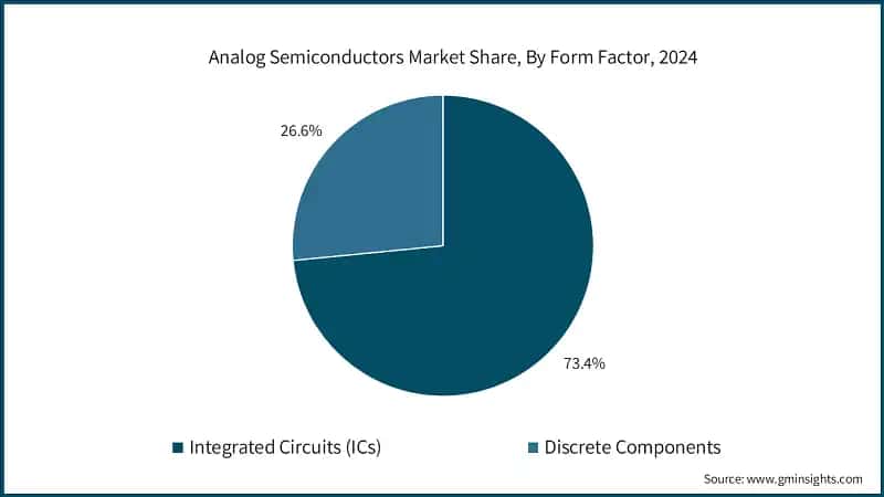 Analog Semiconductors Market Share, By Form Factor, 2024