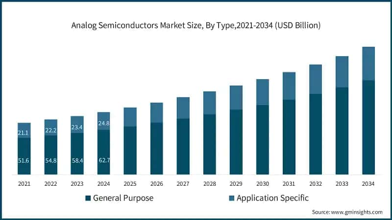 Analog Semiconductors Market Size, By Type,2021-2034 (USD Billion)