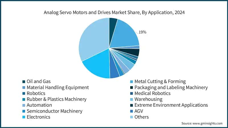 Analog Servo Motors and Drives Market Share, By Application, 2024