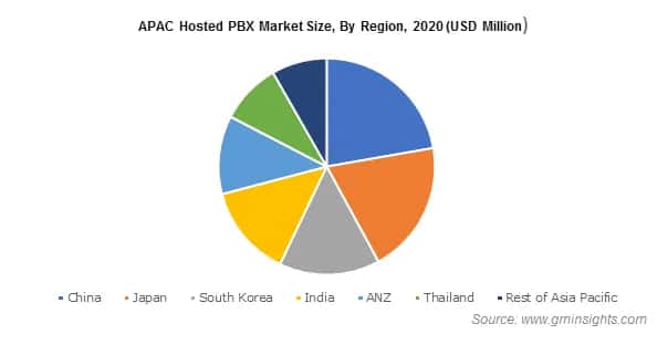 APAC Hosted PBX Market By Region