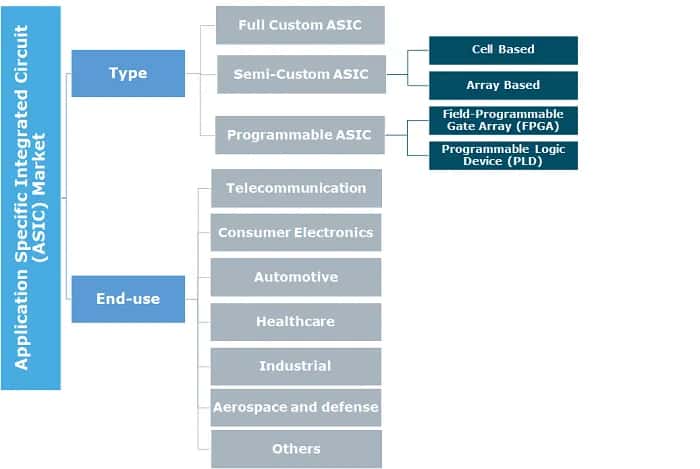 Application Specific Integrated Circuit (ASIC) Market