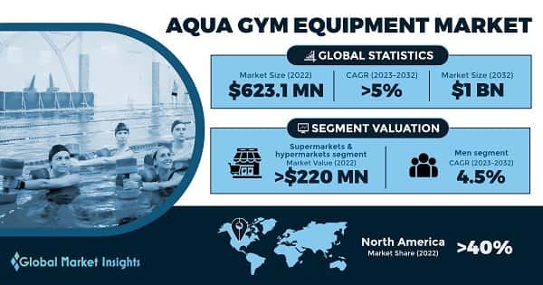 Aqua Gym Equipment Market