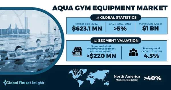 Aqua Gym Equipment Market