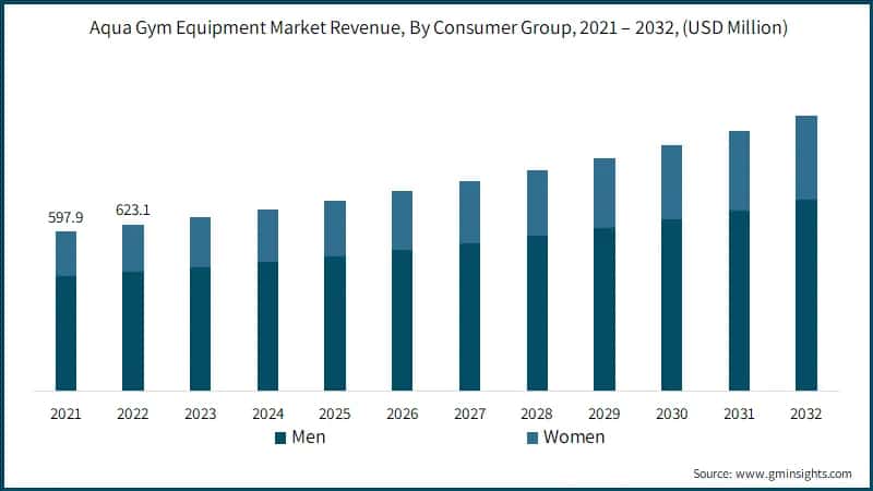 Aqua Gym Equipment Market Revenue, By Consumer Group, 2021 – 2032, (USD Million)