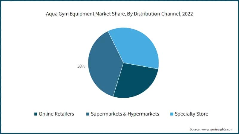 Aqua Gym Equipment Market Share, By Distribution Channel, 2022