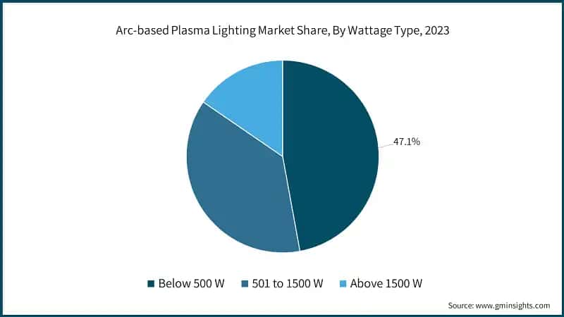 Arc-based Plasma Lighting Market Share, By Wattage Type, 2023