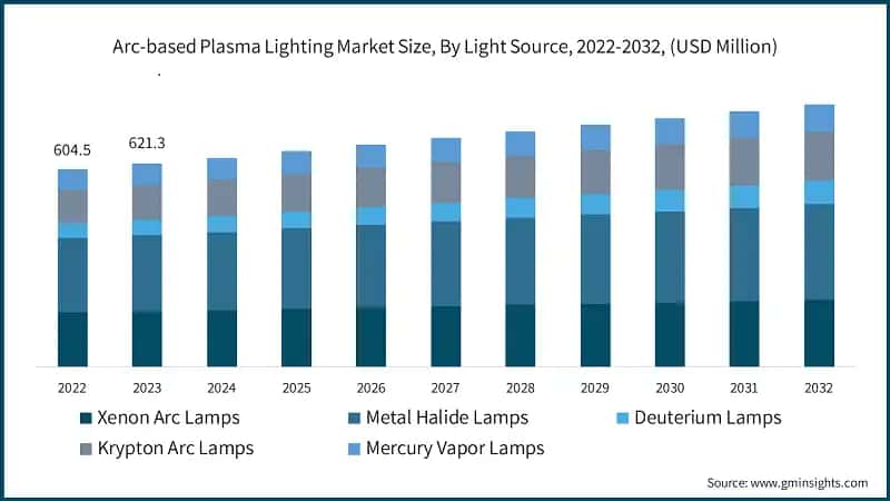 Arc-based Plasma Lighting Market Size, By Light Source, 2022-2032, (USD Million)