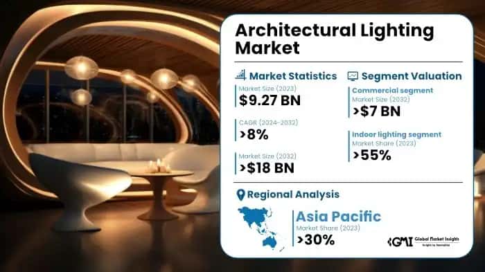Architectural Lighting Market
