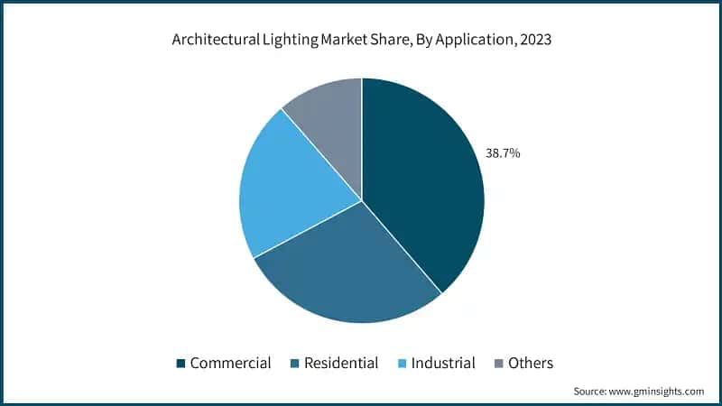 Architectural Lighting Market Share, By Application, 2023