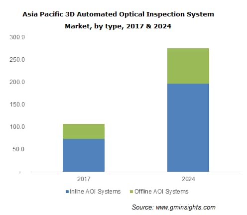Automated Optical Inspection System Market Size