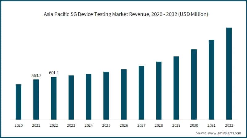 Asia Pacific 5G Device Testing Market Revenue
