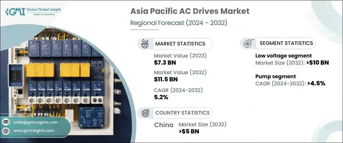 Asia Pacific AC Drives Market