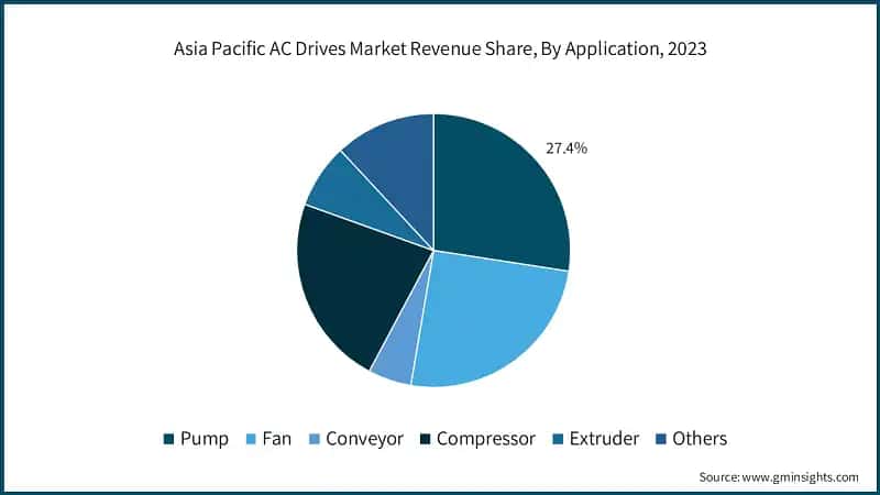 Asia Pacific AC Drives Market Revenue Share, By Application, 2023