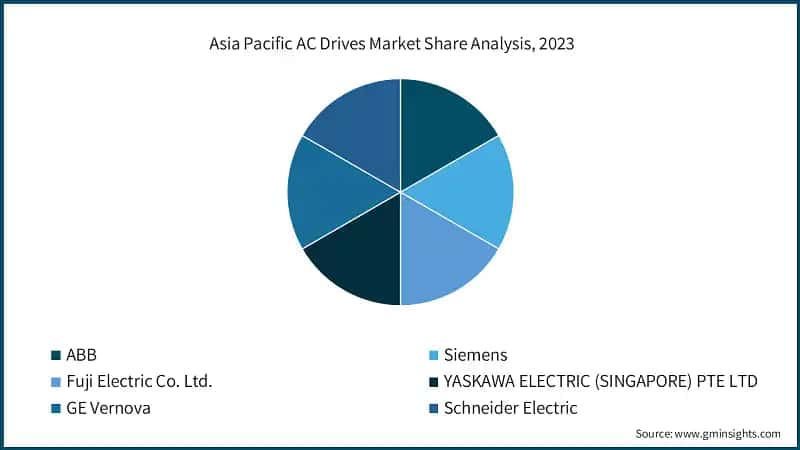 Asia Pacific AC Drives Market Share Analysis, 2023