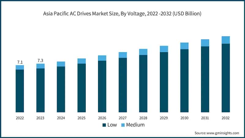 Asia Pacific AC Drives Market Size, By Voltage, 2022 -2032 (USD Billion)