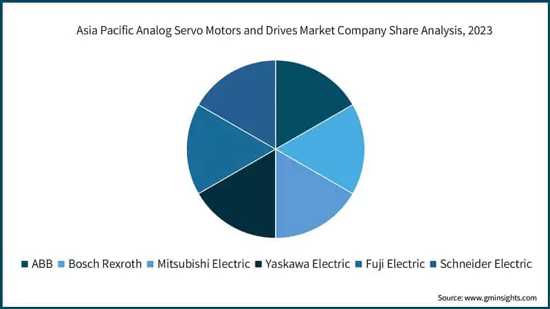 Asia Pacific Analog Servo Motors and Drives Market Company Share Analysis, 2023