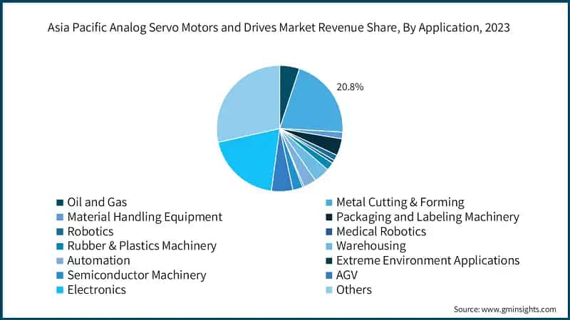 Asia Pacific Analog Servo Motors and Drives Market Revenue Share, By Application, 2023