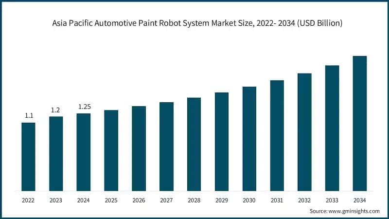 Asia Pacific Automotive Paint Robot System Market&nbsp;Size, 2022- 2034 (USD Billion)