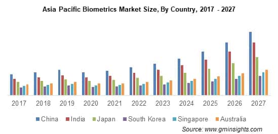 APAC Biometrics Market