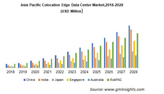 APAC Colocation Edge Data Center Market