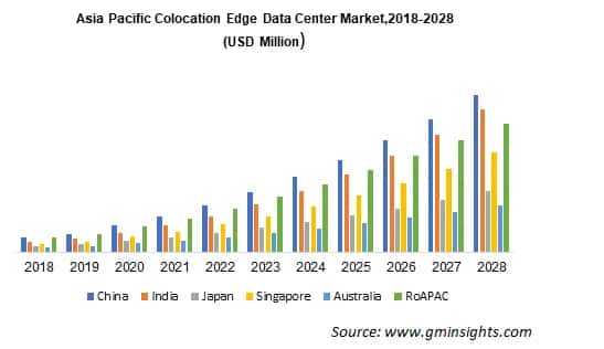 APAC Colocation Edge Data Center Market