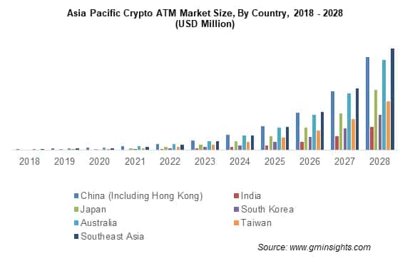 Asia Pacific Crypto ATM Market Size, By Country