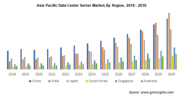 Asia Pacific Data Center Server Market By Region