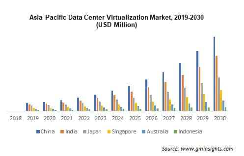 Asia Pacific Data Center Virtualization Market