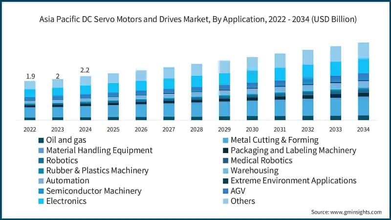 Asia Pacific DC Servo Motors and Drives Market, By Application, 2022 - 2034 (USD Billion)