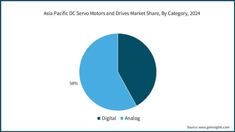 Asia Pacific DC Servo Motors and Drives Market Share, By Category, 2024